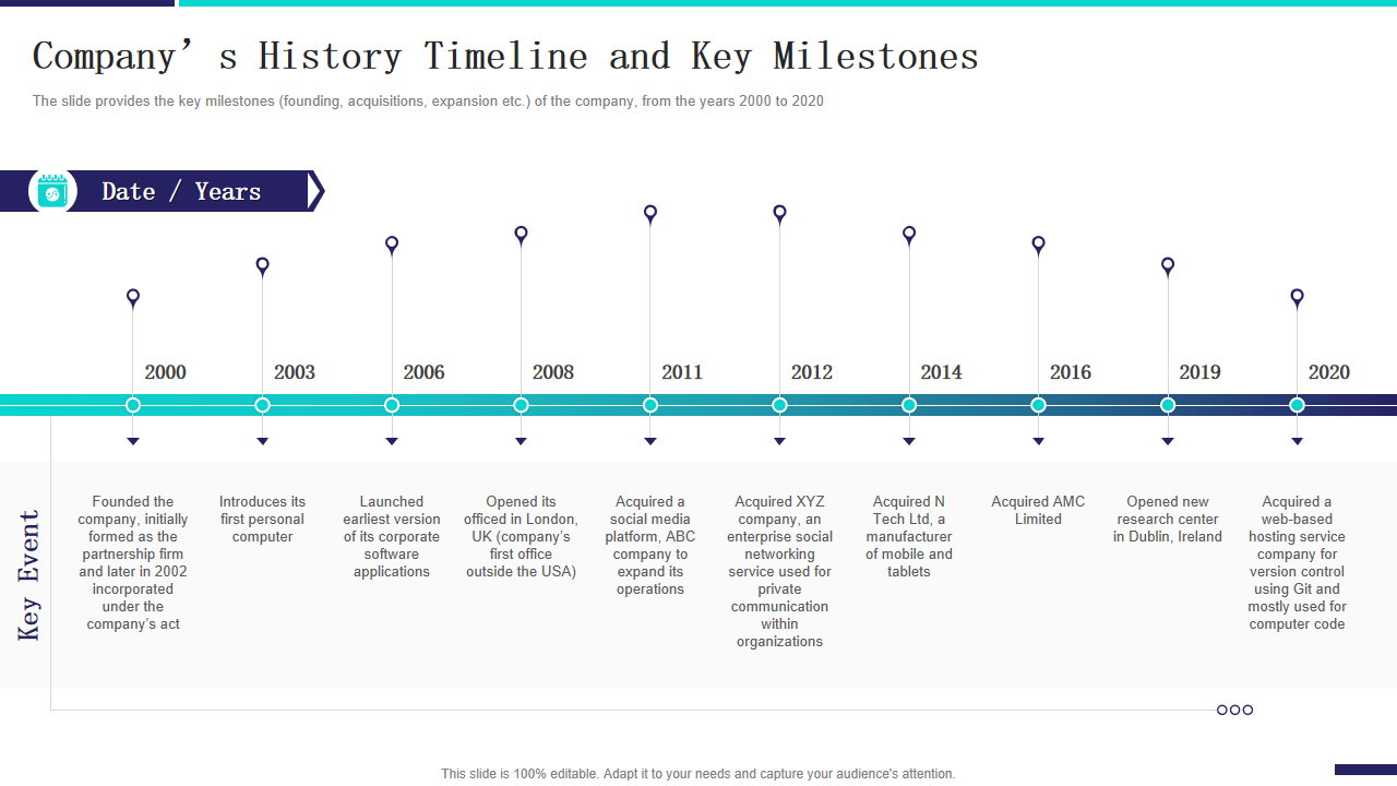 Company’s History Timeline and Key Milestones