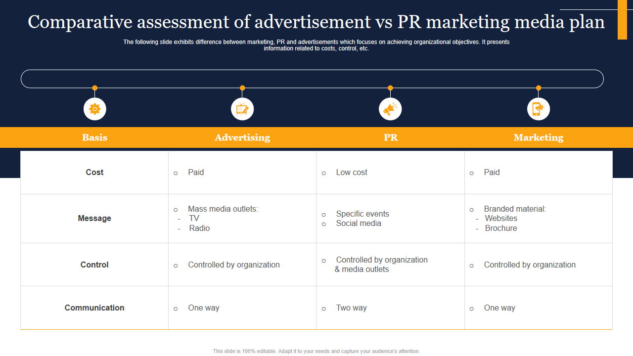 Comparative assessment of advertisement vs PR marketing media plan