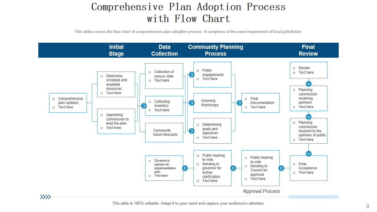 Comprehensive Plan Adoption Process with Flow Chart