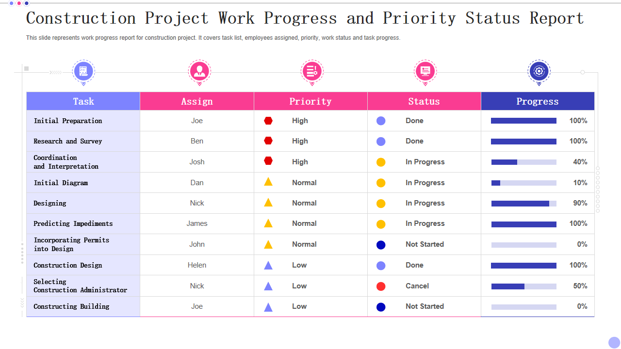 Construction Project Work Progress and Priority Status Report