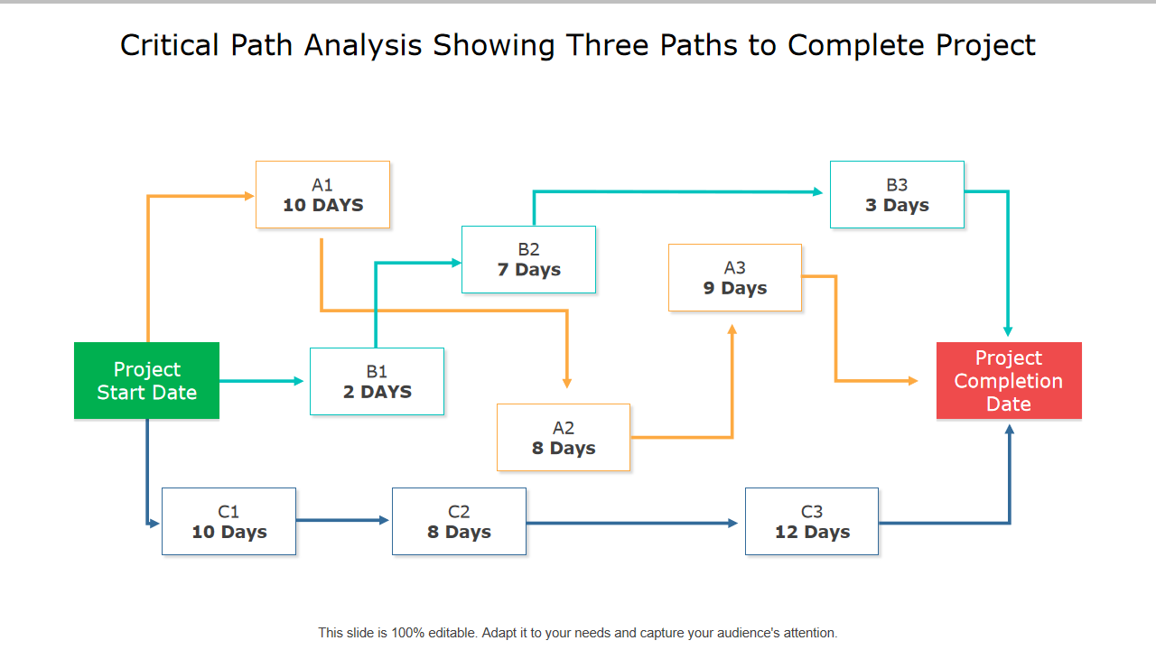 Critical Path Analysis Showing Three Paths to Complete Project