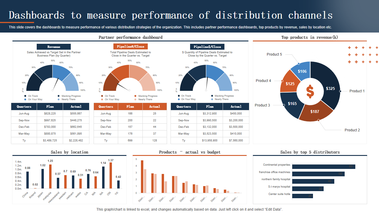 Dashboards to measure performance of distribution channels
