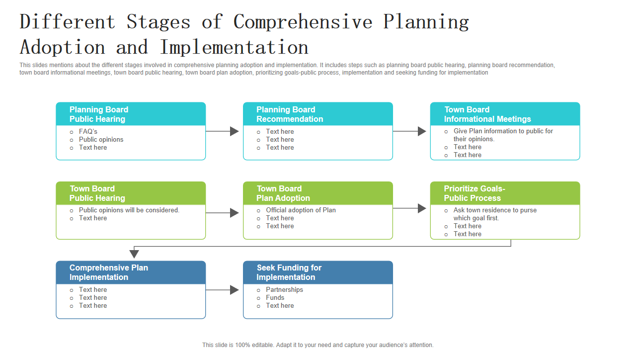 Different Stages of Comprehensive Planning Adoption and Implementation