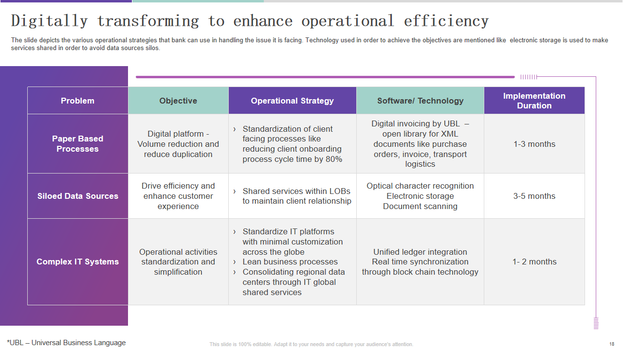 Digitally transforming to enhance operational efficiency