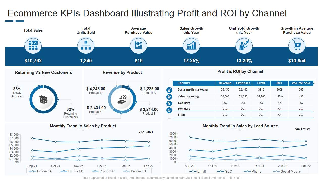 Ecommerce KPIs Dashboard Illustrating Profit and ROI by Channel