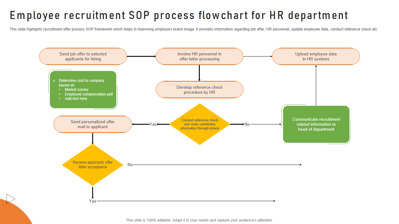 Employee recruitment SOP process flowchart for HR department