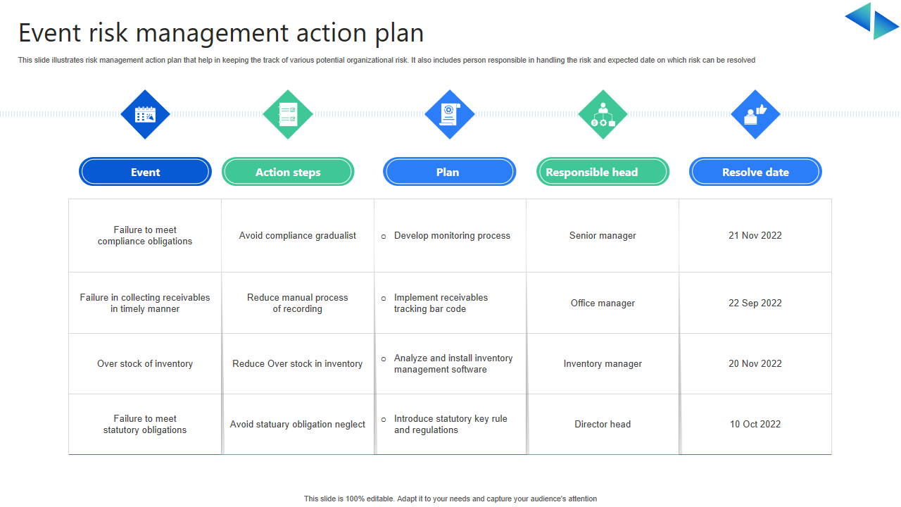 Event risk management action plan