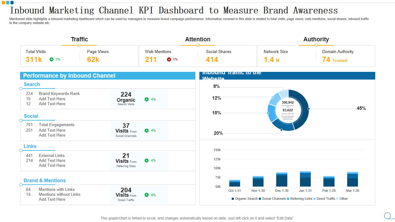 Inbound Marketing Channel KPI Dashboard to Measure Brand Awareness