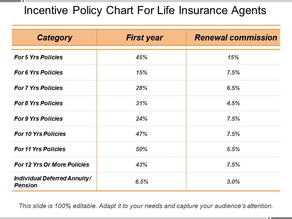 Incentive Policy Chart for Life Insurance Agents