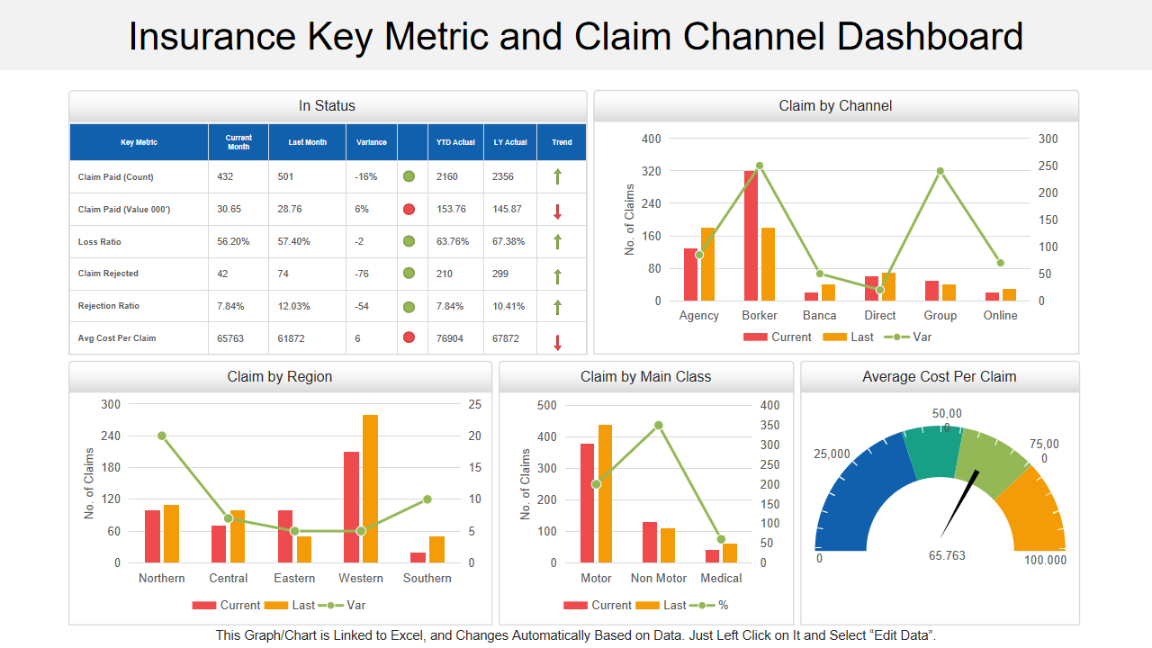 Insurance Key Metric and Claim Channel Dashboard