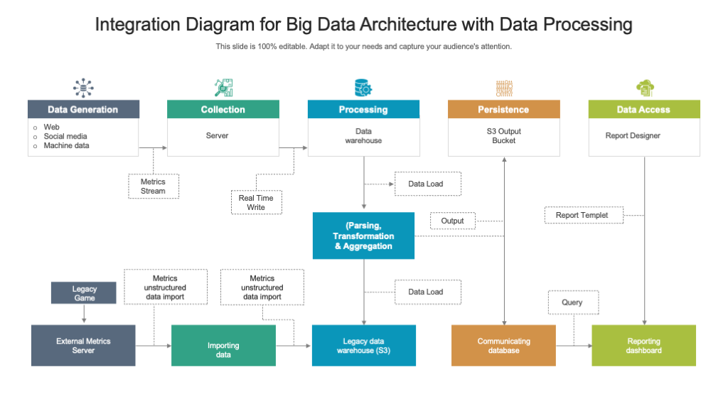 Integration Diagram for Big Data Architecture
