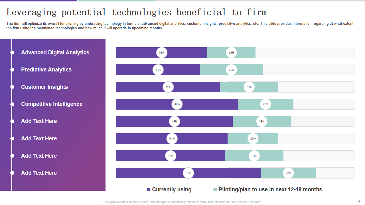 Leveraging potential technologies beneficial to firm