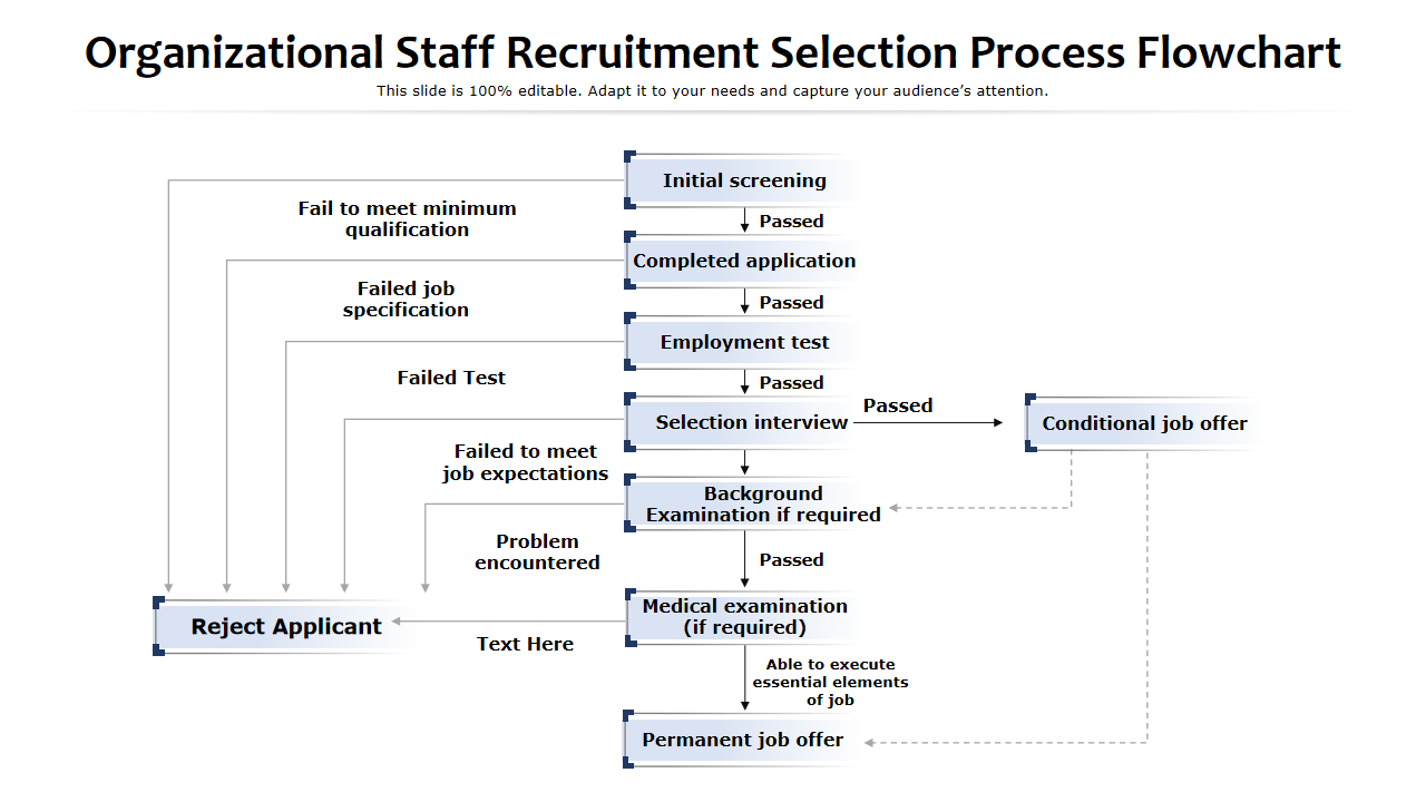 Organizational Staff Recruitment Selection Process Flowchart