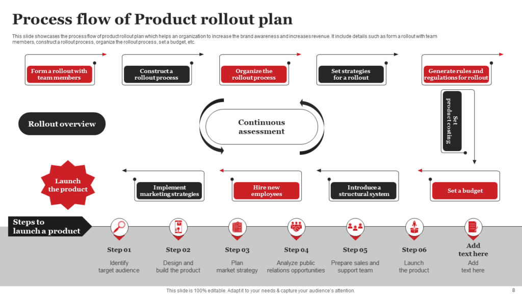 Process Flow of Product Rollout Plan Template