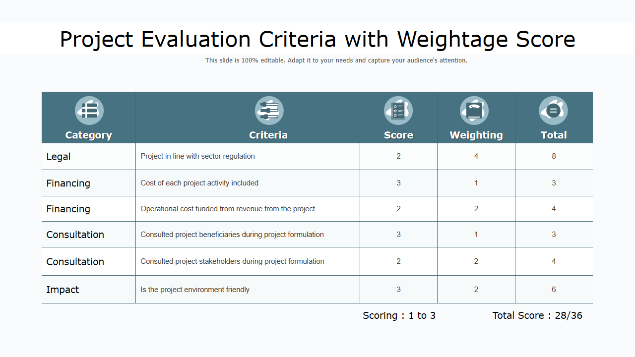 Project Evaluation Criteria with Weightage Score