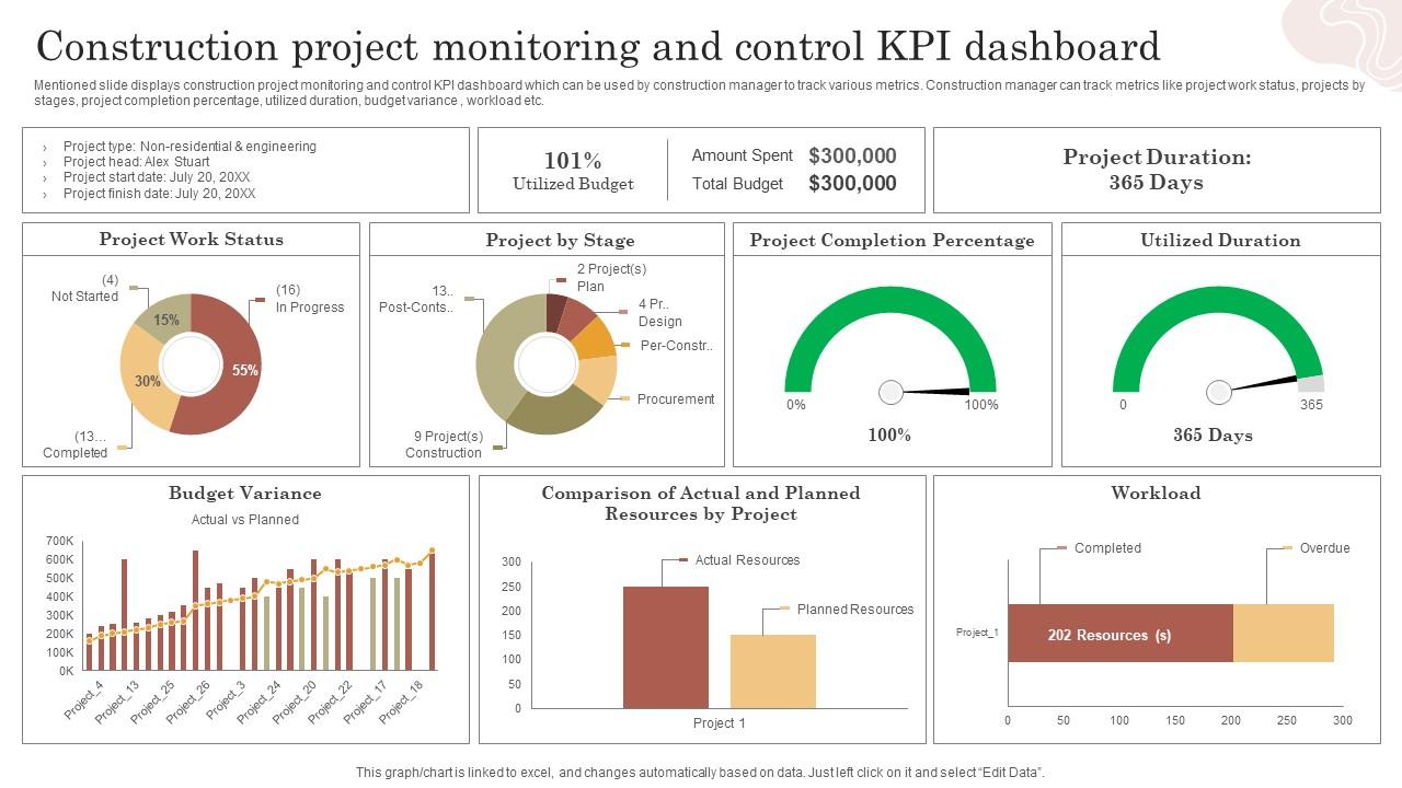 Project Monitoring and Control KPI Dashboard