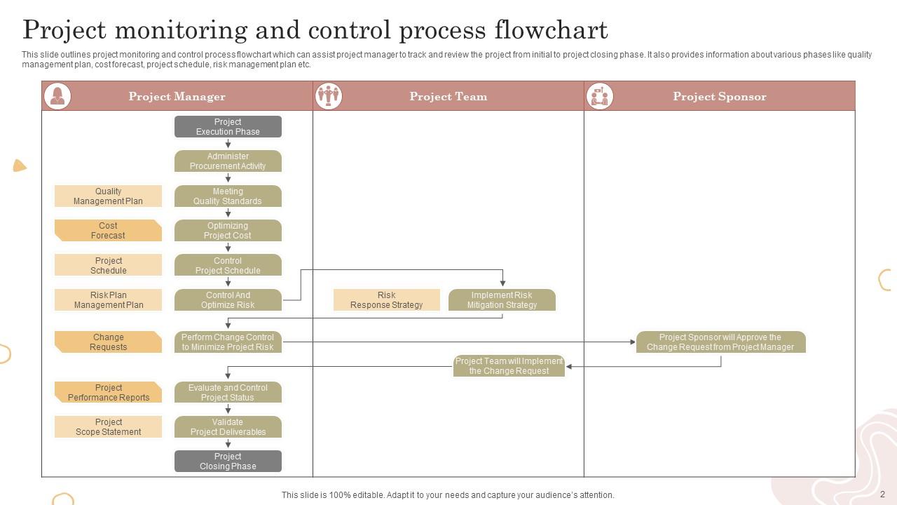 Project Monitoring and Control Process Flowchart