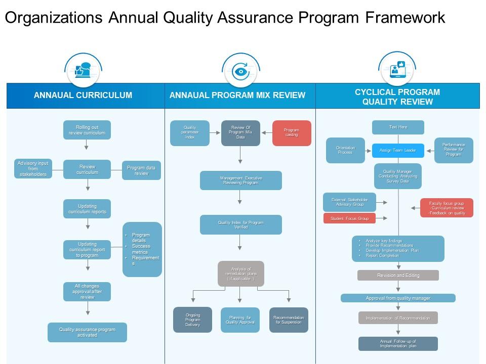 Organizations’ Annual Quality Assurance Program Framework PPT