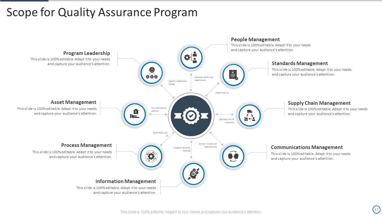 Scope for Quality Assurance Program PPT