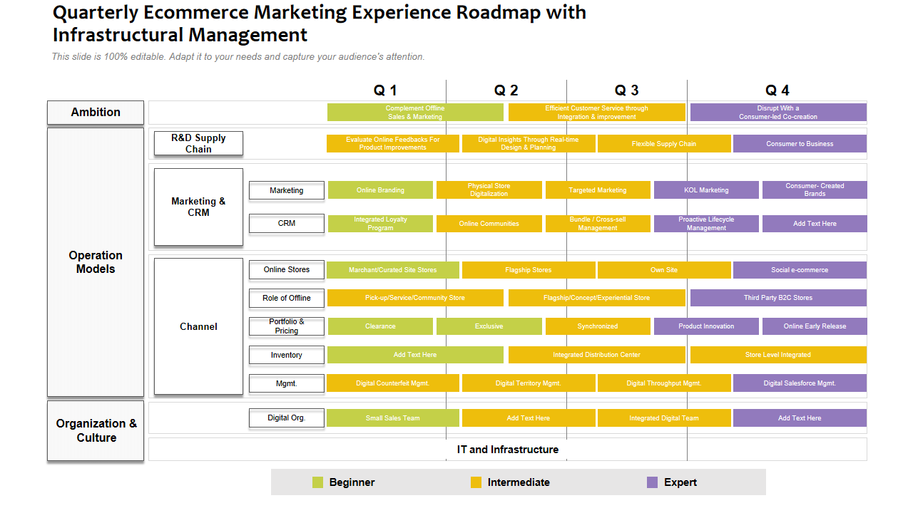 Quarterly Ecommerce Marketing Experience Roadmap with Infrastructural Management