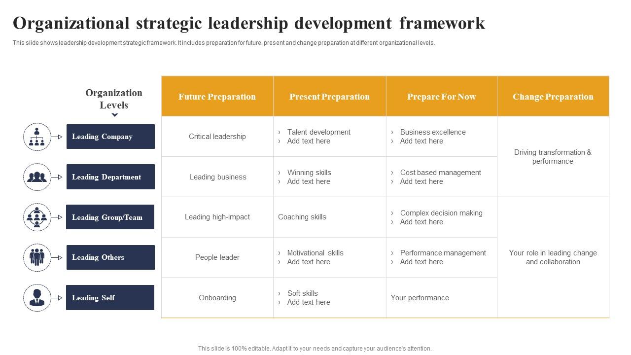 Organizational Strategic Leadership Development Framework PPT