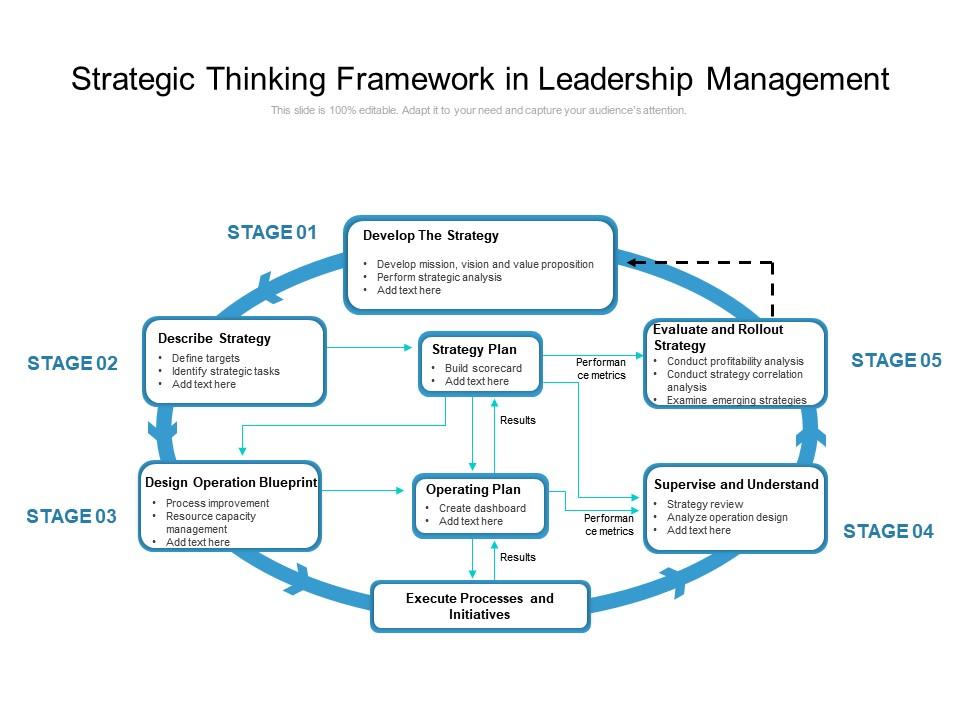Strategic Thinking Framework in Leadership Management PPT