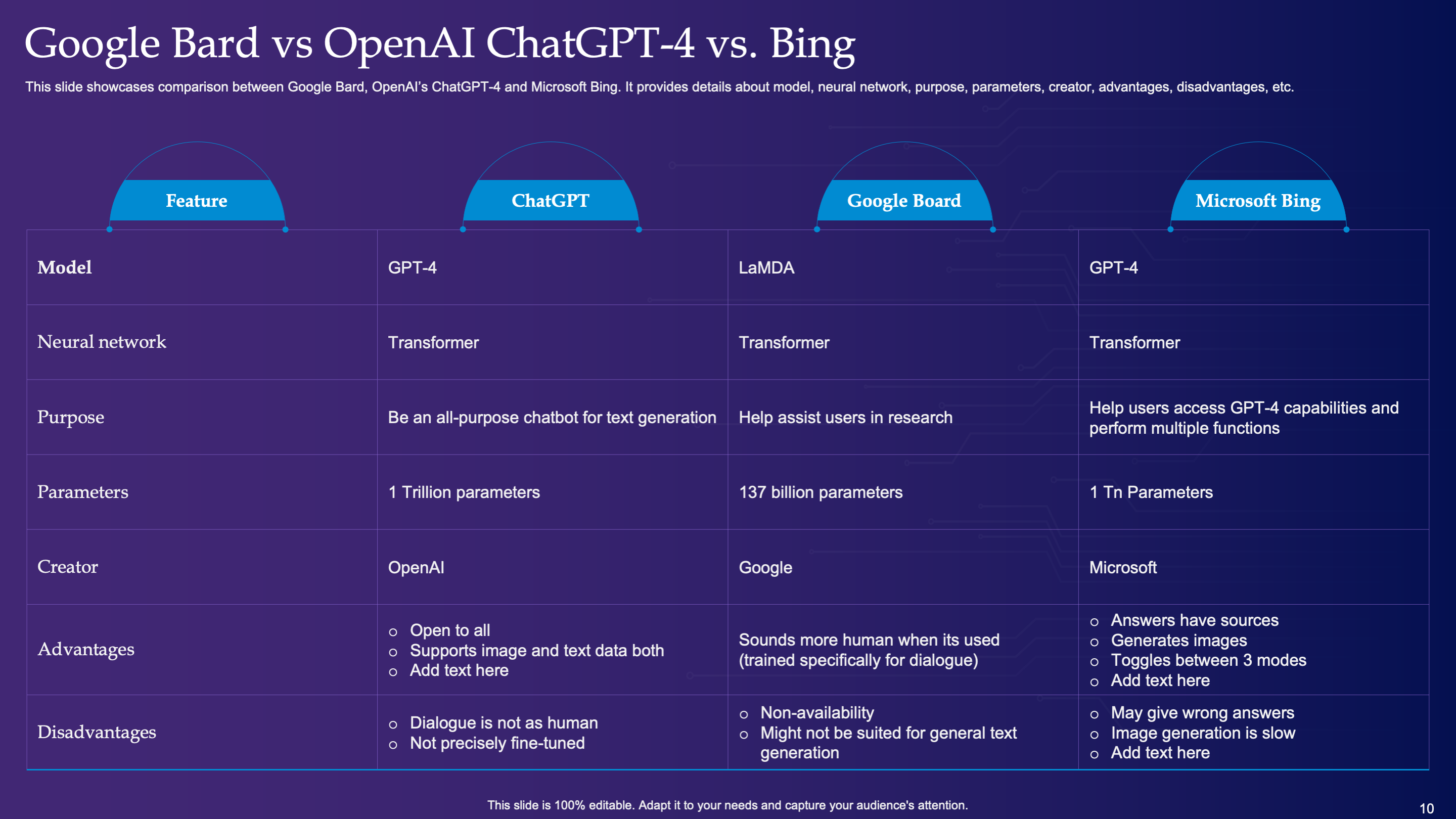 Google Bard vs OpenAI ChatGPT-4 vs. Bing