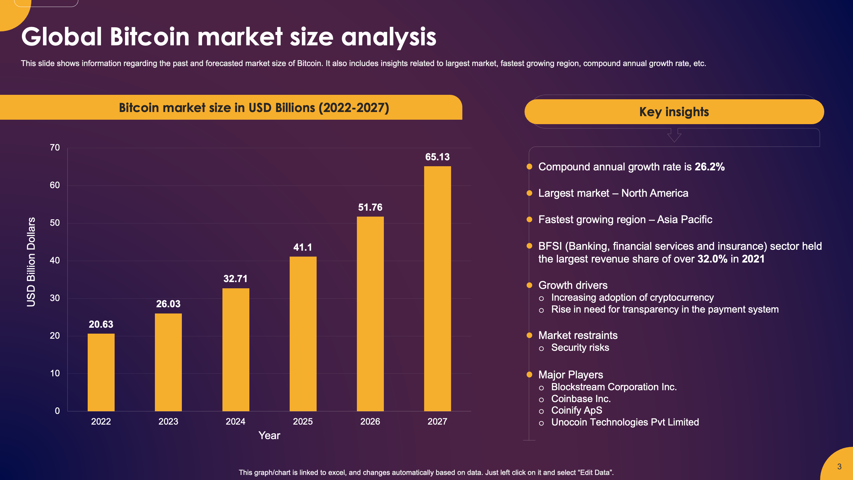 Global Bitcoin market size analysis