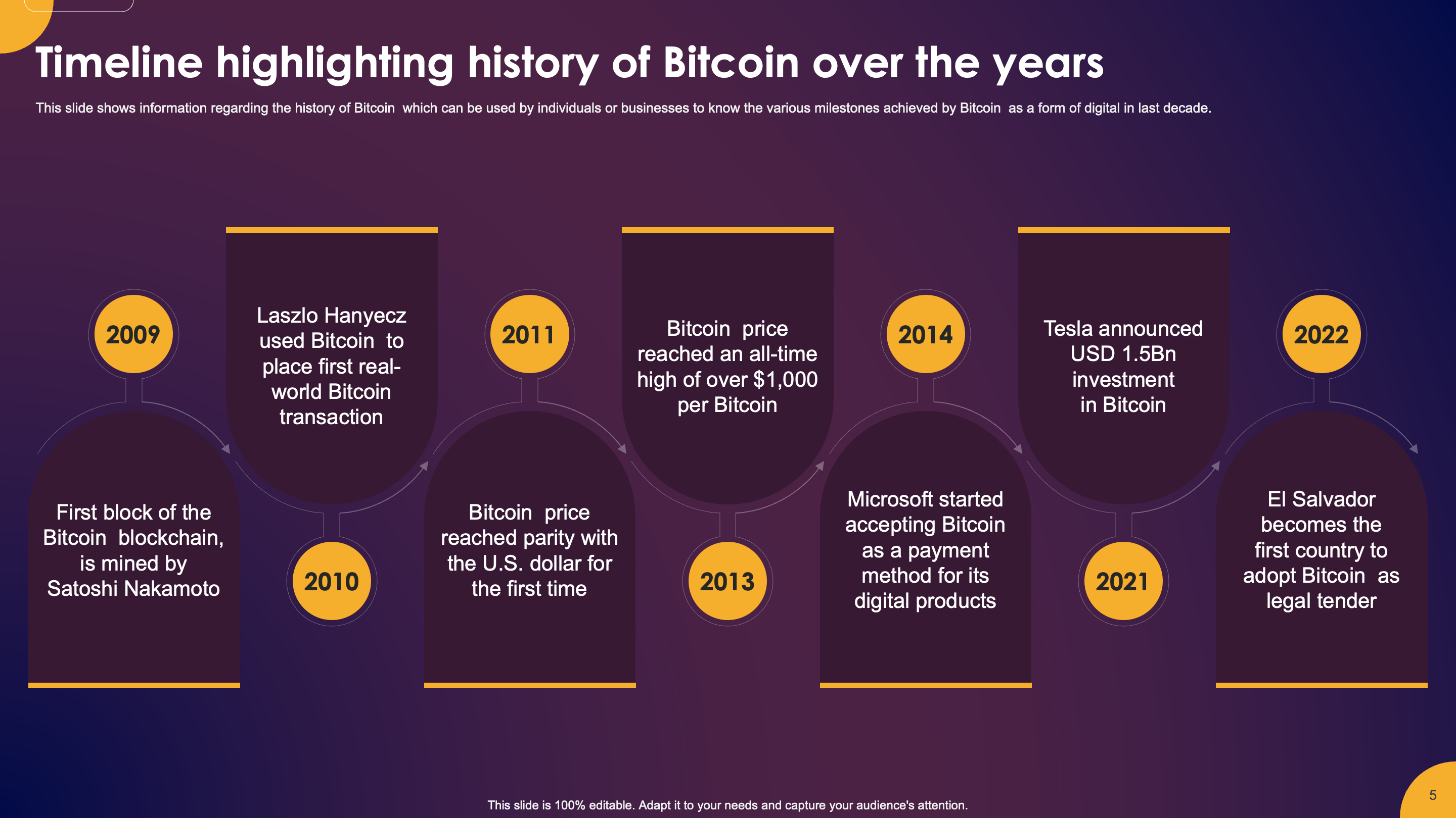 Timeline highlighting history of Bitcoin over the years 