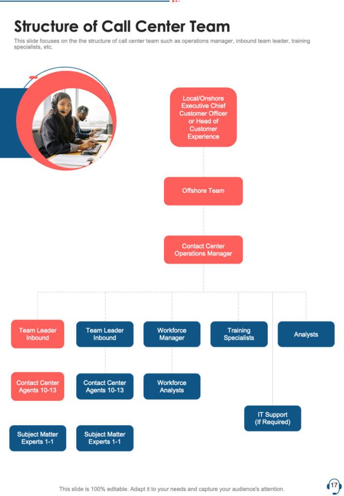 Structure of Call Center Team