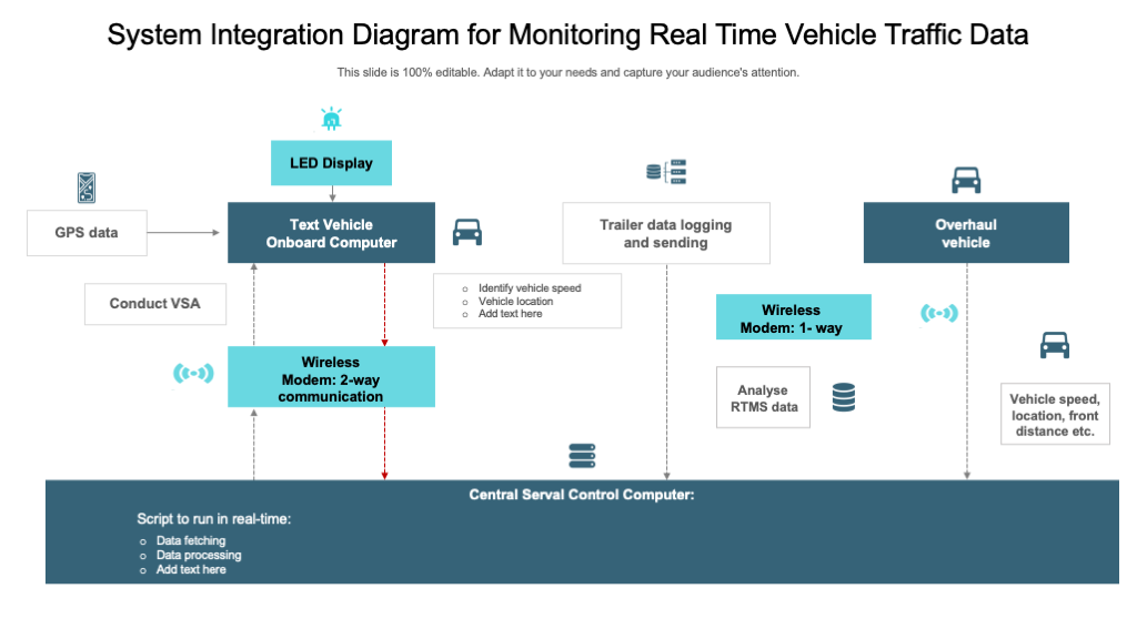 System Integration Diagram for Vehicle Traffic Data