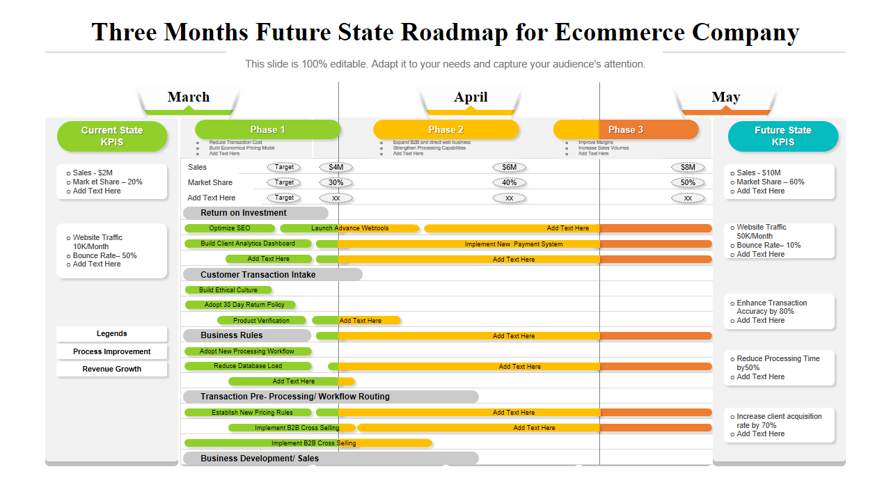 Three Months Future State Roadmap for Ecommerce Company