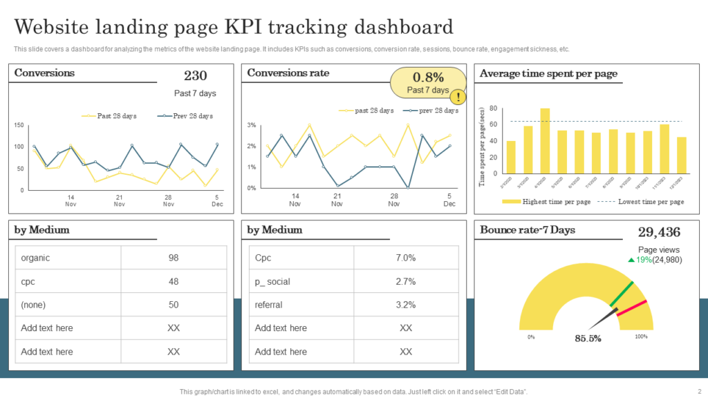 Website Landing Page KPI Tracking Dashboard Template