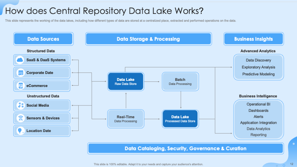 Working of Central Repository Data Lake PPT Slide