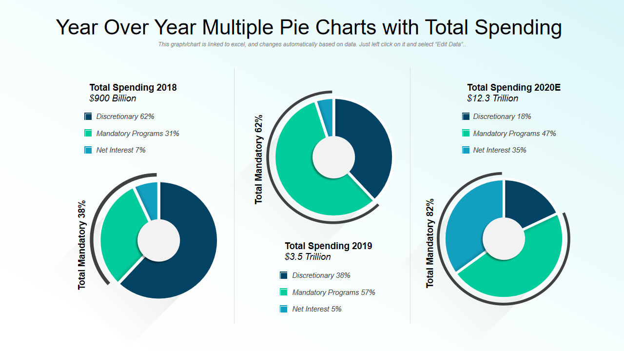 Year Over Year Multiple Pie Charts with Total Spending
