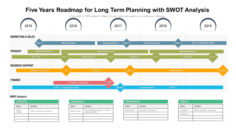 Five years roadmap for long term planning with swot analysis