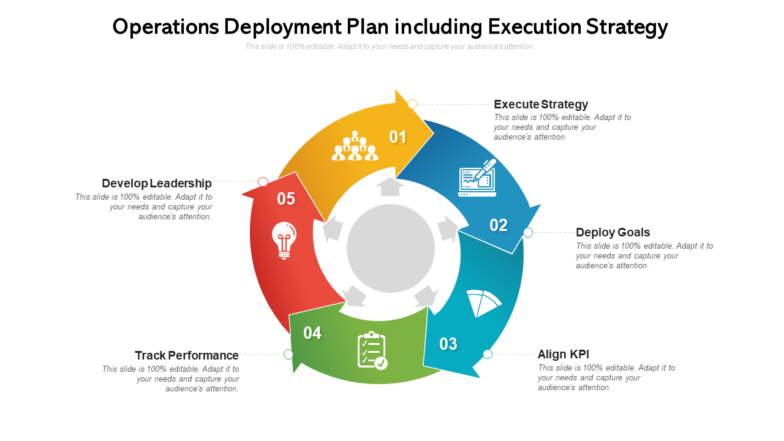 Operations deployment plan including execution strategy