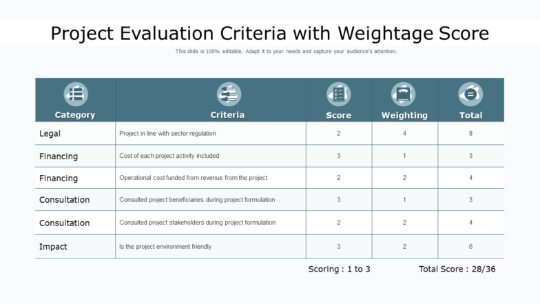Project evaluation criteria with weightage score