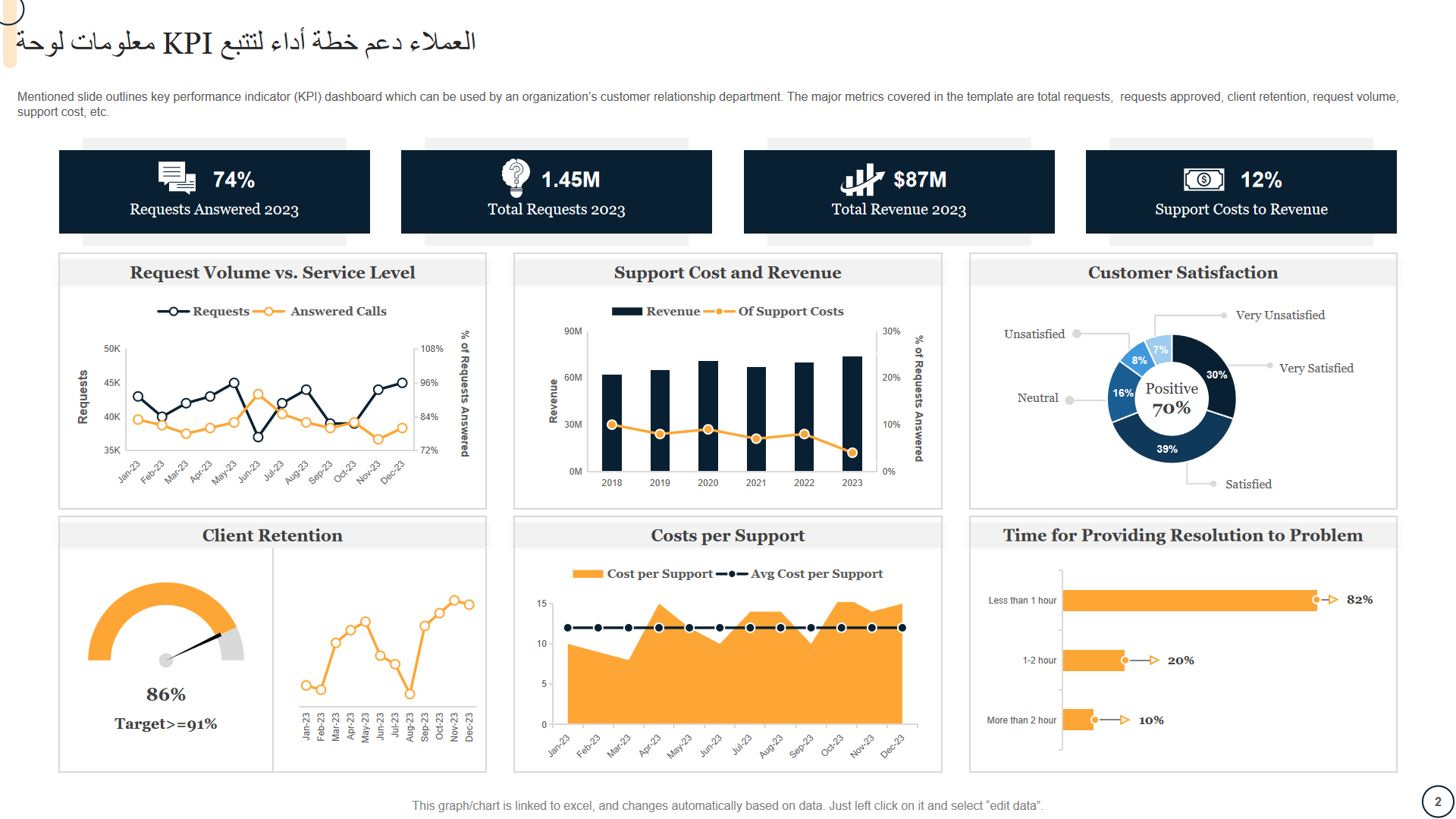 لوحة معلومات KPI لتتبع أداء خطة دعم العملاء لوحة معلومات KPI لتتبع أداء خطة دعم العملاء