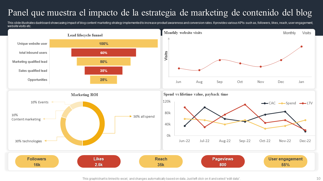 Panel que muestra el impacto de la estrategia de marketing de contenido del blog