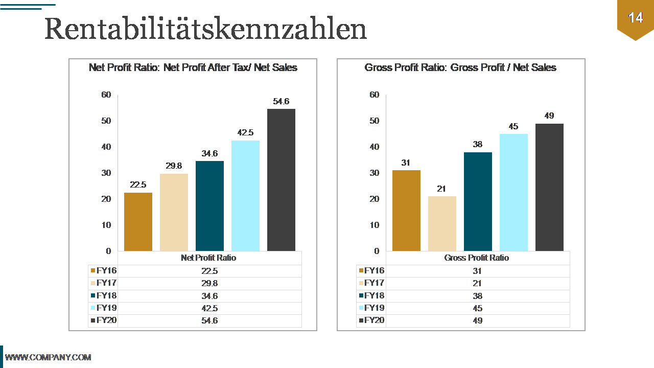 Rentabilitätskennzahlen Rentabilitätskennzahlen