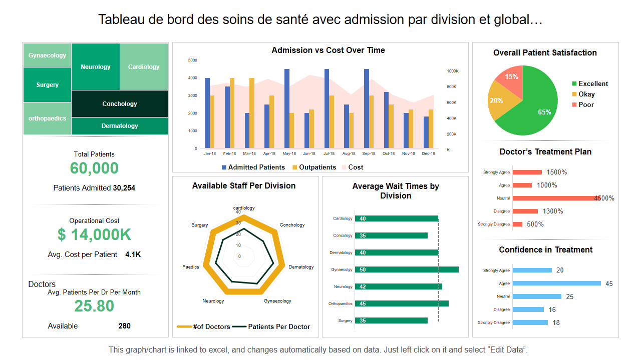 Tableau de bord des soins de santé avec admission par division et global… Tableau de bord des soins de santé avec admission par division et global…