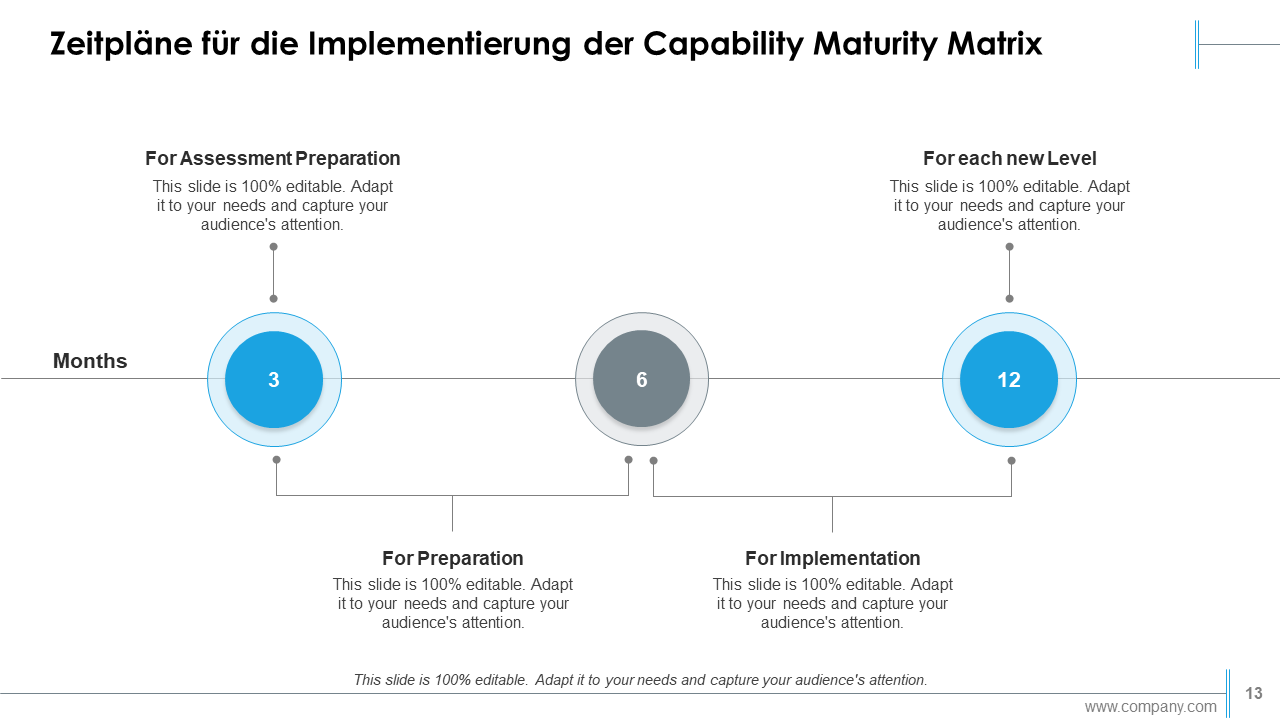 Zeitpläne für die Implementierung der Capability Maturity Matrix
