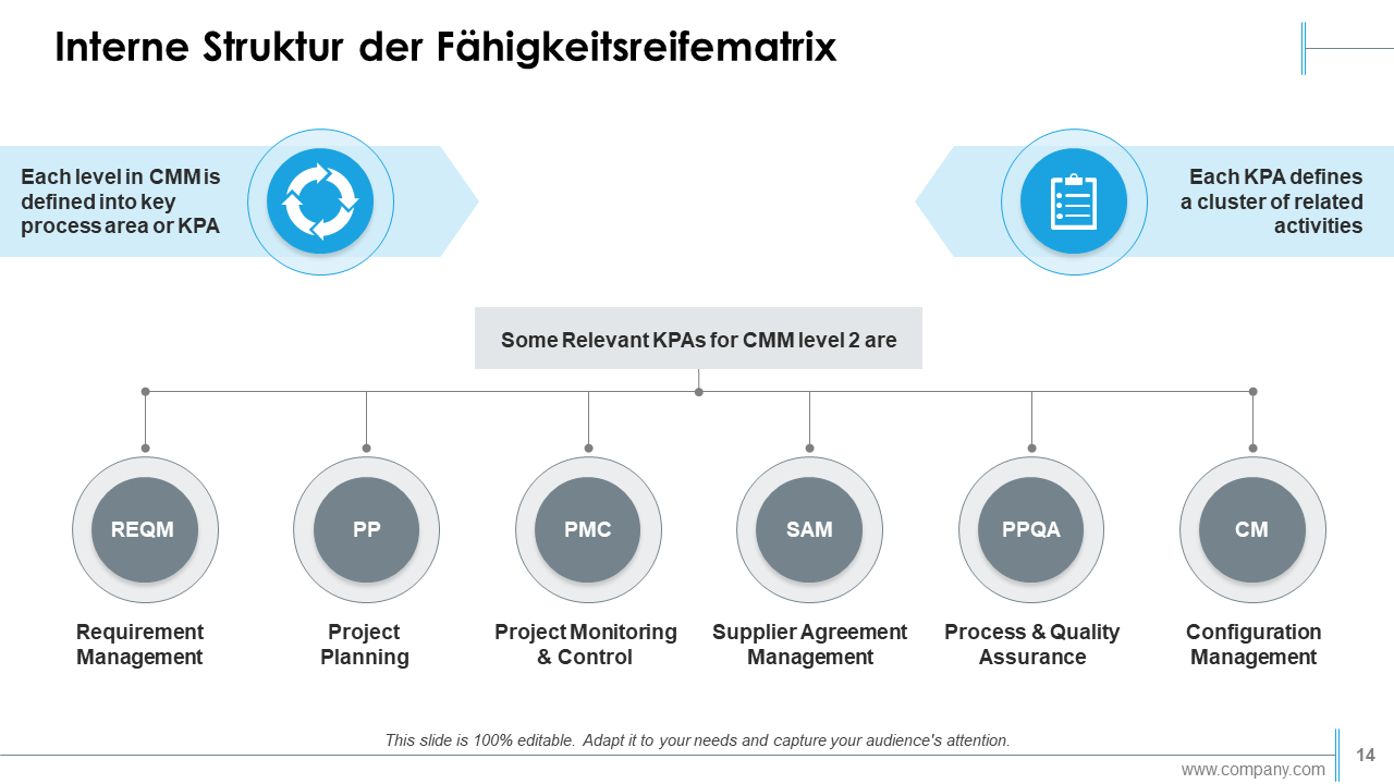  Interne Struktur der Fähigkeitsreifematrix