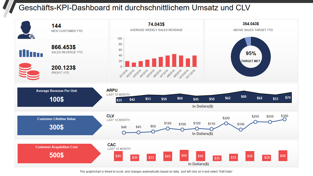 Geschäfts-KPI-Dashboard mit durchschnittlichem Umsatz und CLV