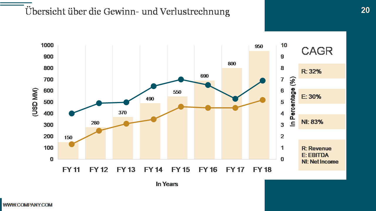Übersicht über die Gewinn- und Verlustrechnung Übersicht über die Gewinn- und Verlustrechnung