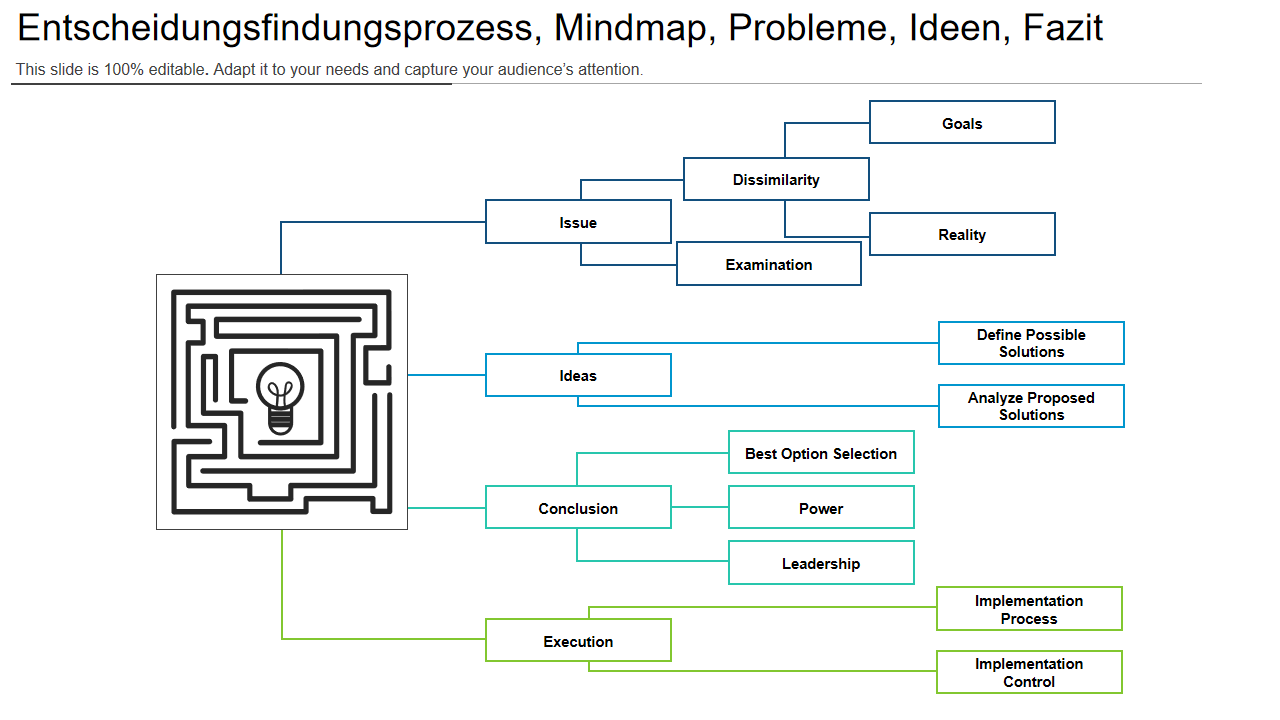 ntscheidungsfindungsprozess, Mindmap, Probleme, Ideen, Fazit ntscheidungsfindungsprozess, Mindmap, Probleme, Ideen, Fazit
