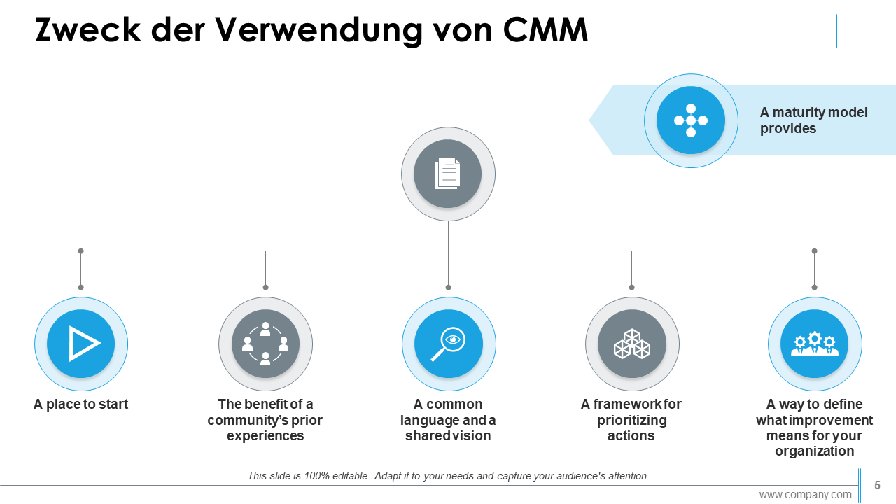  Zweck der Verwendung von CMM