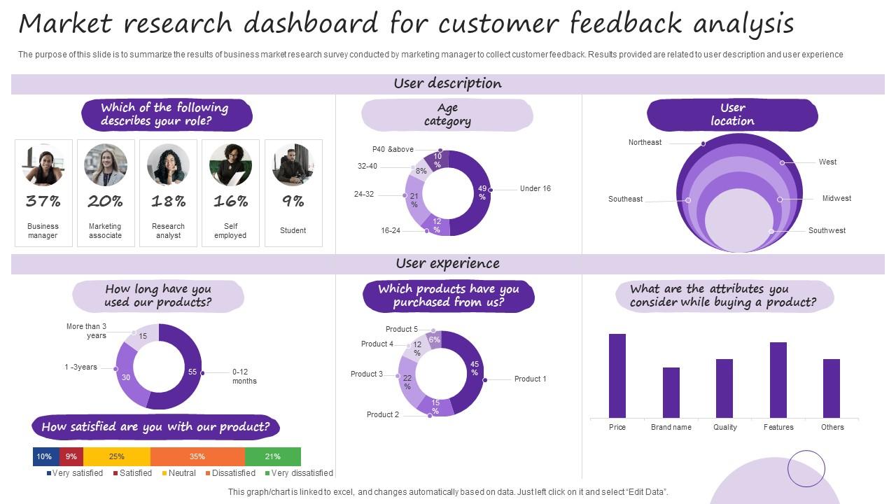 Dashboard For Customer Feedback Analysis