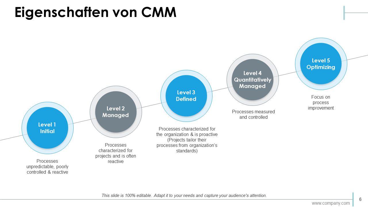 Eigenschaften von CMM